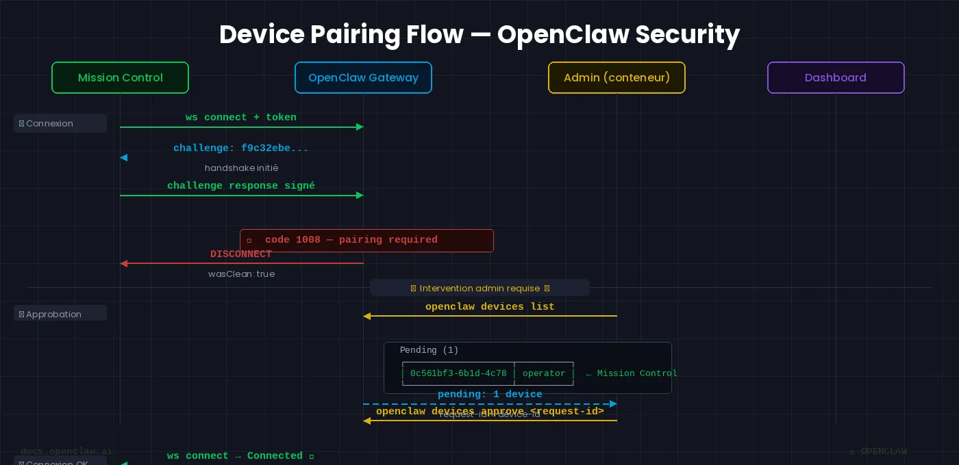 Flow device pairing