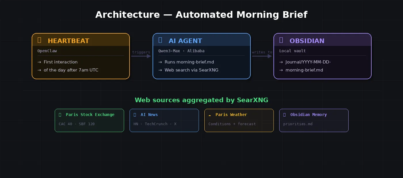 Architecture heartbeat + SearXNG