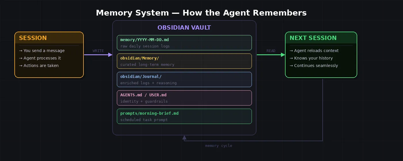 Memory schema