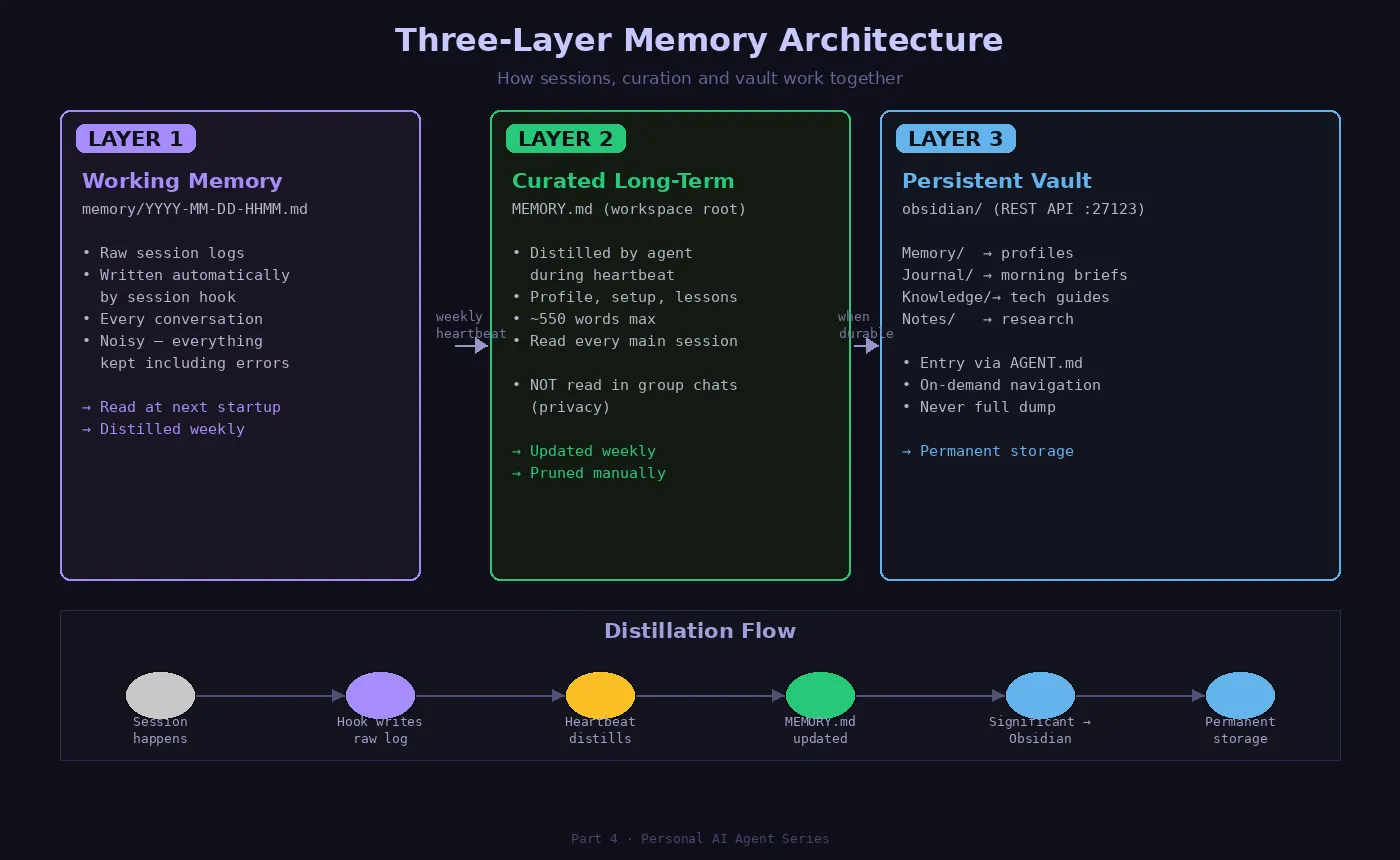 Three-layer memory architecture