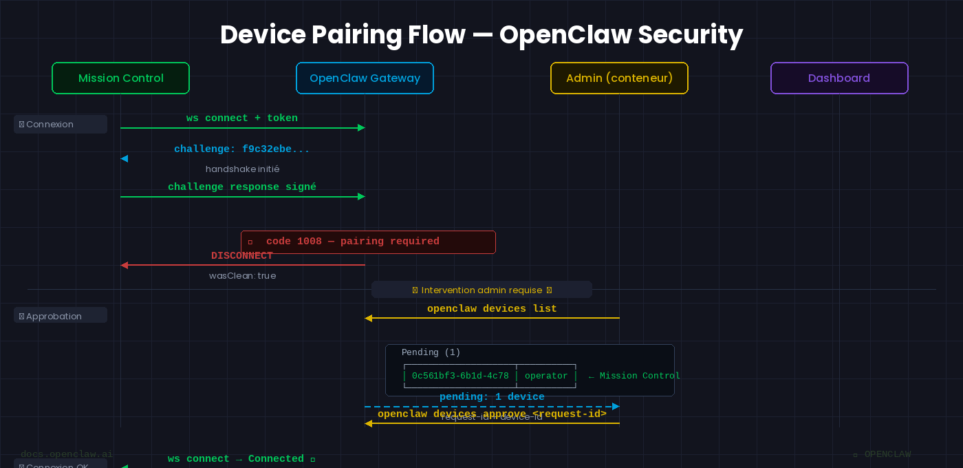 Flow device pairing