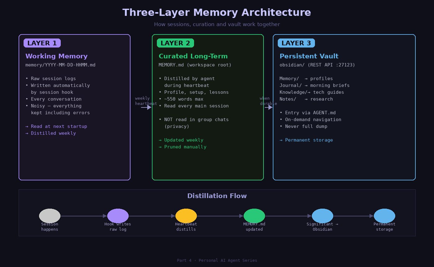 Three-layer memory architecture