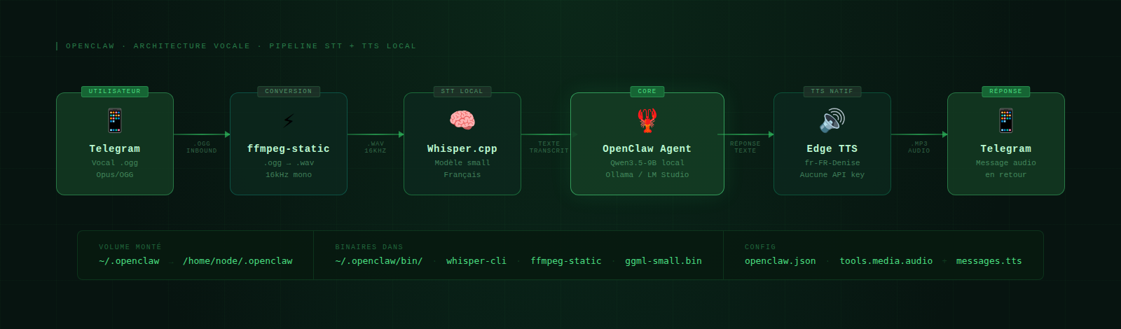 Architecture STT + TTS local